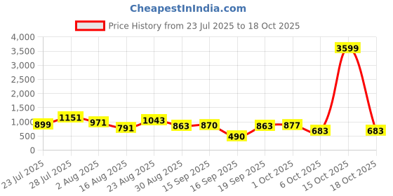 myntra.com SOMIL Blue Glass Cylinder Printed Wall Lamps somil Price History Graph from 23 Jul 2025 to 18 Oct 2025