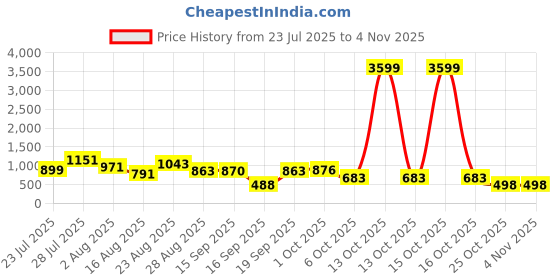 myntra.com SOMIL Blue Glass Cylinder Printed Wall Lamps somil Price History Graph from 23 Jul 2025 to 4 Nov 2025