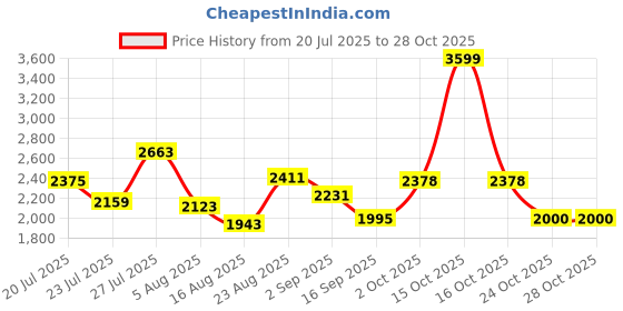 myntra.com SOMIL Blue Glass Cylinder Printed Wall Lamps somil Price History Graph from 20 Jul 2025 to 28 Oct 2025
