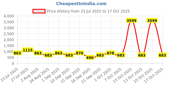 myntra.com SOMIL Blue Glass Cylinder Printed Wall Lamps somil Price History Graph from 23 Jul 2025 to 17 Oct 2025