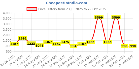 myntra.com SOMIL Blue Glass Cylinder Printed Wall Lamps somil Price History Graph from 23 Jul 2025 to 29 Oct 2025