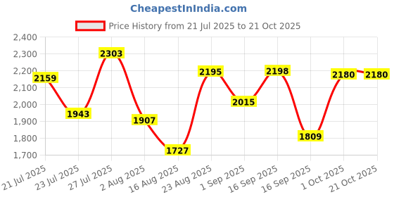myntra.com SOMIL Blue Glass Cylinder Printed Wall Lamps somil Price History Graph from 21 Jul 2025 to 21 Oct 2025