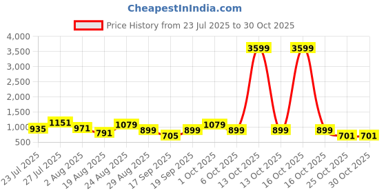 myntra.com SOMIL Blue Glass Cylinder Printed Wall Lamps somil Price History Graph from 23 Jul 2025 to 28 Oct 2025