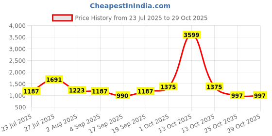 myntra.com SOMIL Blue Glass Cylinder Printed Wall Lamps somil Price History Graph from 23 Jul 2025 to 28 Oct 2025