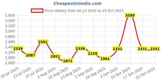 myntra.com SOMIL Blue Glass Cylinder Printed Wall Lamps somil Price History Graph from 20 Jul 2025 to 21 Oct 2025