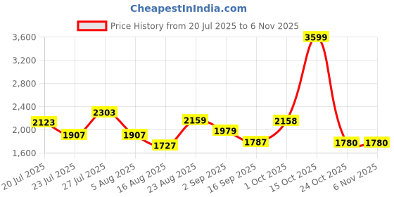myntra.com SOMIL Blue Glass Cylinder Printed Wall Lamps somil Price History Graph from 20 Jul 2025 to 4 Nov 2025