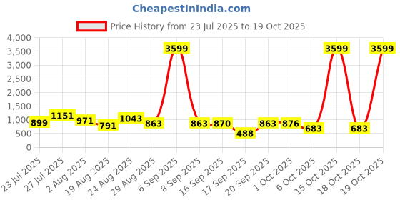 myntra.com SOMIL Blue Glass Cylinder Printed Wall Lamps somil Price History Graph from 23 Jul 2025 to 19 Oct 2025