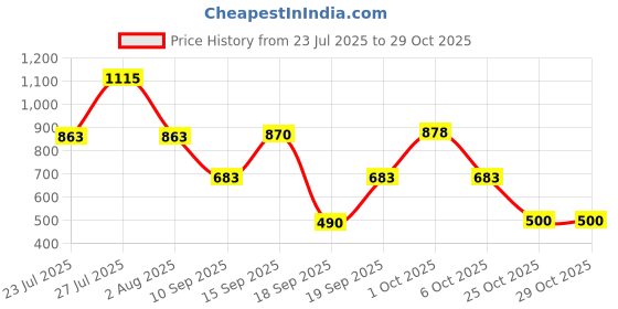 myntra.com SOMIL Blue Glass Cylinder Printed Wall Lamps somil Price History Graph from 23 Jul 2025 to 29 Oct 2025