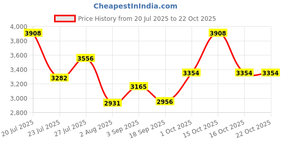 myntra.com SOMIL Blue Glass Cylinder Printed Wall Lamps somil Price History Graph from 20 Jul 2025 to 21 Oct 2025