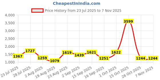 myntra.com SOMIL Blue Glass Cylinder Printed Wall Lamps somil Price History Graph from 23 Jul 2025 to 1 Nov 2025