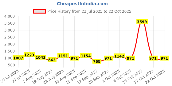myntra.com SOMIL Blue Glass Cylinder Printed Wall Lamps somil Price History Graph from 23 Jul 2025 to 21 Oct 2025