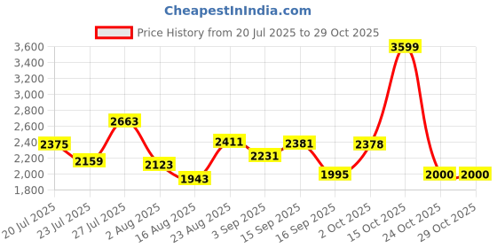 myntra.com SOMIL Blue Glass Cylinder Printed Wall Lamps somil Price History Graph from 20 Jul 2025 to 29 Oct 2025