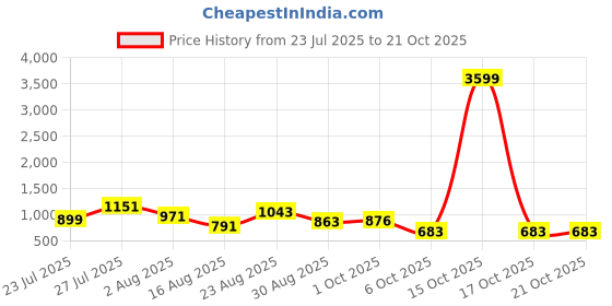 myntra.com SOMIL Blue Glass Cylinder Printed Wall Lamps somil Price History Graph from 23 Jul 2025 to 21 Oct 2025