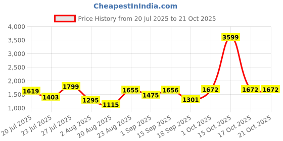 myntra.com SOMIL Blue Glass Cylinder Printed Wall Lamps somil Price History Graph from 20 Jul 2025 to 21 Oct 2025