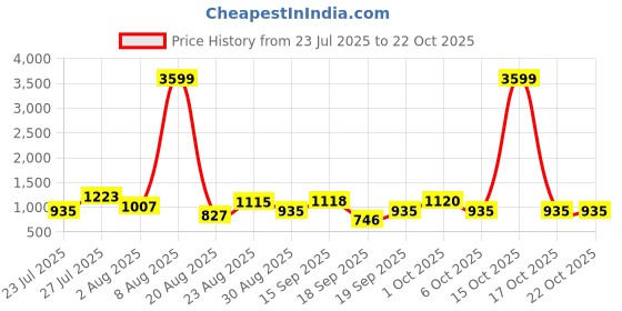 myntra.com SOMIL Blue Glass Cylinder Printed Wall Lamps somil Price History Graph from 23 Jul 2025 to 21 Oct 2025
