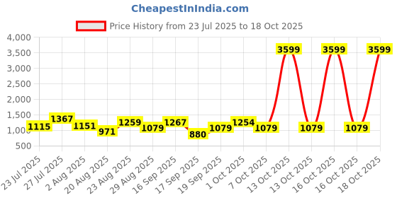 myntra.com SOMIL Blue Glass Cylinder Printed Wall Lamps somil Price History Graph from 23 Jul 2025 to 18 Oct 2025