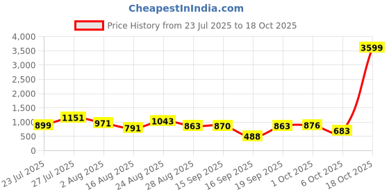 myntra.com SOMIL Blue Glass Cylinder Printed Wall Lamps somil Price History Graph from 23 Jul 2025 to 18 Oct 2025