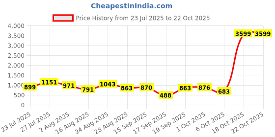 myntra.com SOMIL Blue Glass Cylinder Printed Wall Lamps somil Price History Graph from 23 Jul 2025 to 21 Oct 2025