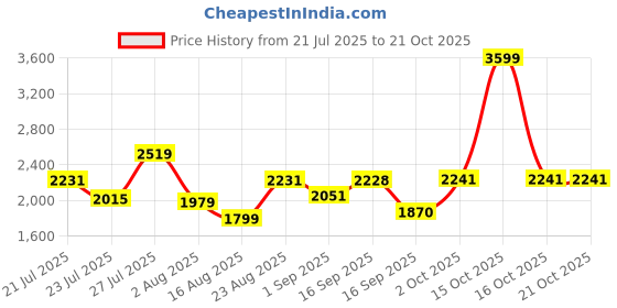 myntra.com SOMIL Blue Glass Cylinder Printed Wall Lamps somil Price History Graph from 21 Jul 2025 to 21 Oct 2025