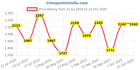 myntra.com SOMIL Blue Glass Cylinder Printed Wall Lamps somil Price History Graph from 21 Jul 2025 to 22 Oct 2025
