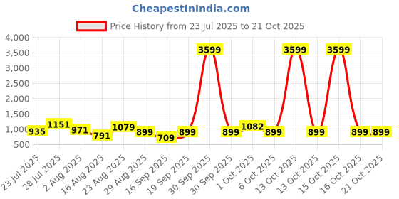 myntra.com SOMIL Blue Glass Cylinder Printed Wall Lamps somil Price History Graph from 23 Jul 2025 to 20 Oct 2025