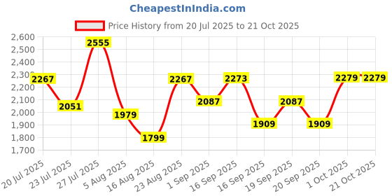 myntra.com SOMIL Blue Glass Cylinder Printed Wall Lamps somil Price History Graph from 20 Jul 2025 to 21 Oct 2025