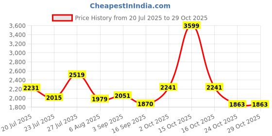 myntra.com SOMIL Blue Glass Cylinder Printed Wall Lamps somil Price History Graph from 20 Jul 2025 to 28 Oct 2025