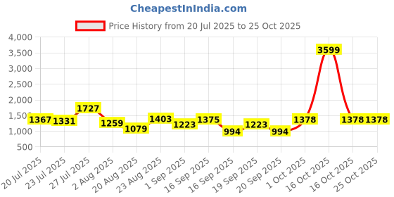 myntra.com SOMIL Blue Glass Cylinder Printed Wall Lamps somil Price History Graph from 20 Jul 2025 to 22 Oct 2025