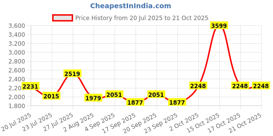 myntra.com SOMIL Blue Glass Cylinder Printed Wall Lamps somil Price History Graph from 20 Jul 2025 to 21 Oct 2025