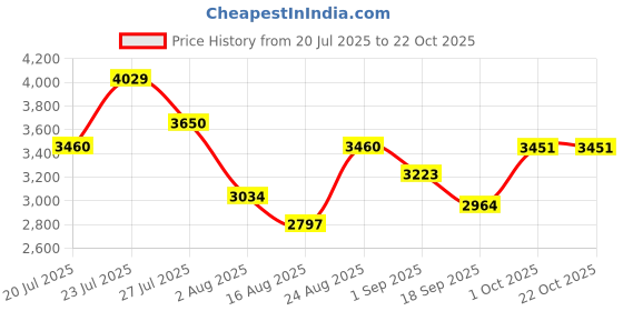 myntra.com SOMIL Blue Glass Cylinder Printed Wall Lamps somil Price History Graph from 20 Jul 2025 to 21 Oct 2025