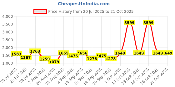 myntra.com SOMIL Blue Glass Cylinder Printed Wall Lamps somil Price History Graph from 20 Jul 2025 to 21 Oct 2025