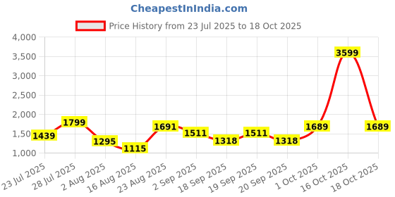 myntra.com SOMIL Blue Glass Cylinder Printed Wall Lamps somil Price History Graph from 23 Jul 2025 to 18 Oct 2025