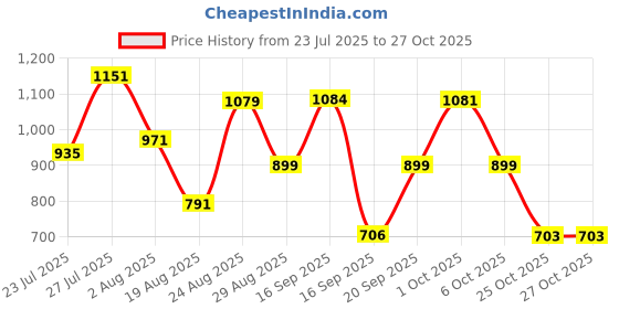 myntra.com SOMIL Blue Glass Cylinder Printed Wall Lamps somil Price History Graph from 23 Jul 2025 to 27 Oct 2025