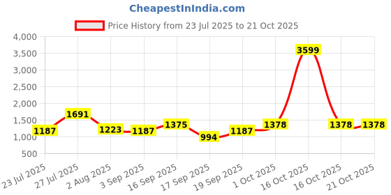 myntra.com SOMIL Blue Glass Cylinder Printed Wall Lamps somil Price History Graph from 23 Jul 2025 to 21 Oct 2025