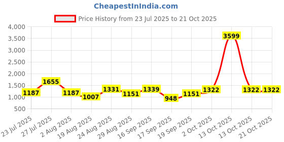 myntra.com SOMIL Blue Glass Cylinder Printed Wall Lamps somil Price History Graph from 23 Jul 2025 to 21 Oct 2025