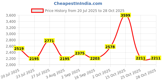 myntra.com SOMIL Blue Glass Cylinder Printed Wall Lamps somil Price History Graph from 20 Jul 2025 to 28 Oct 2025