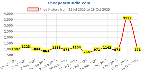 myntra.com SOMIL Blue Glass Cylinder Printed Wall Lamps somil Price History Graph from 23 Jul 2025 to 18 Oct 2025