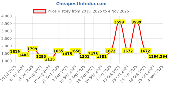 myntra.com SOMIL Blue Glass Cylinder Printed Wall Lamps somil Price History Graph from 20 Jul 2025 to 3 Nov 2025