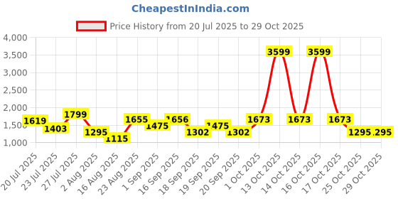 myntra.com SOMIL Blue Glass Cylinder Printed Wall Lamps somil Price History Graph from 20 Jul 2025 to 29 Oct 2025