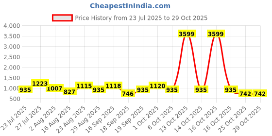 myntra.com SOMIL Blue Glass Cylinder Printed Wall Lamps somil Price History Graph from 23 Jul 2025 to 29 Oct 2025