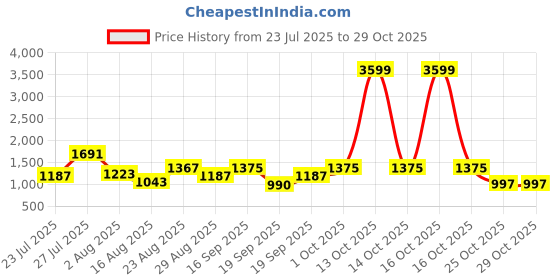 myntra.com SOMIL Blue Glass Cylinder Printed Wall Lamps somil Price History Graph from 23 Jul 2025 to 29 Oct 2025