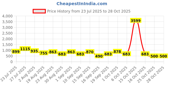 myntra.com SOMIL Blue Glass Cylinder Printed Wall Lamps somil Price History Graph from 23 Jul 2025 to 27 Oct 2025