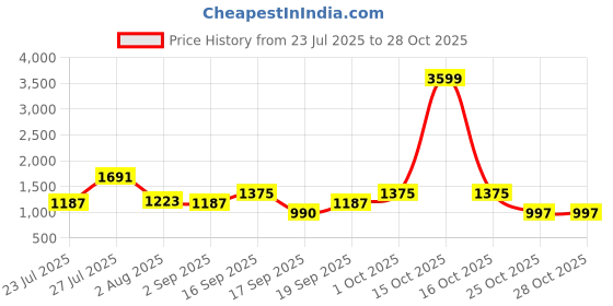 myntra.com SOMIL Blue Glass Cylinder Printed Wall Lamps somil Price History Graph from 23 Jul 2025 to 27 Oct 2025