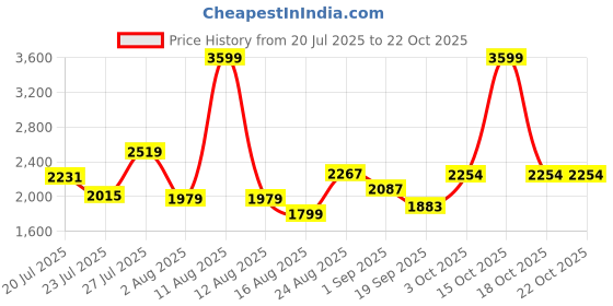 myntra.com SOMIL Blue Glass Cylinder Printed Wall Lamps somil Price History Graph from 20 Jul 2025 to 21 Oct 2025