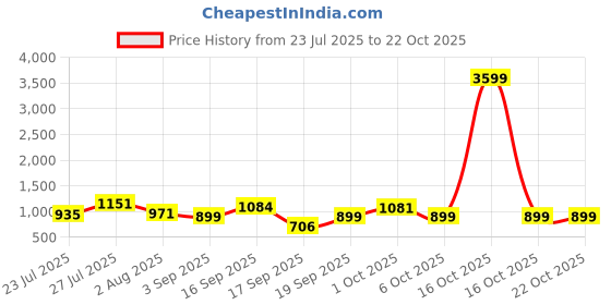 myntra.com SOMIL Blue Glass Cylinder Printed Wall Lamps somil Price History Graph from 23 Jul 2025 to 22 Oct 2025