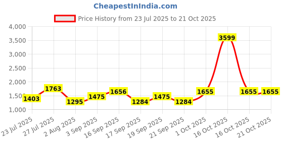myntra.com SOMIL Blue Glass Cylinder Printed Wall Lamps somil Price History Graph from 23 Jul 2025 to 21 Oct 2025