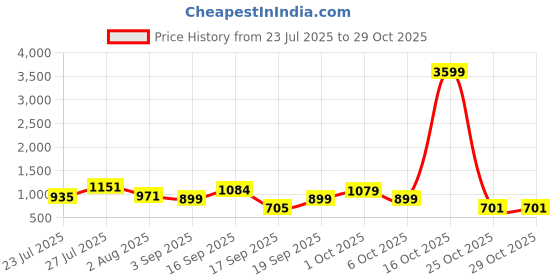 myntra.com SOMIL Blue Glass Cylinder Printed Wall Lamps somil Price History Graph from 23 Jul 2025 to 28 Oct 2025