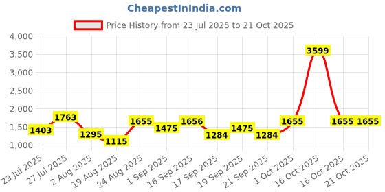 myntra.com SOMIL Blue Glass Cylinder Printed Wall Lamps somil Price History Graph from 23 Jul 2025 to 21 Oct 2025