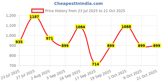 myntra.com SOMIL Blue Glass Cylinder Printed Wall Lamps somil Price History Graph from 23 Jul 2025 to 21 Oct 2025