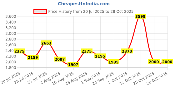 myntra.com SOMIL Blue Glass Cylinder Printed Wall Lamps somil Price History Graph from 20 Jul 2025 to 27 Oct 2025
